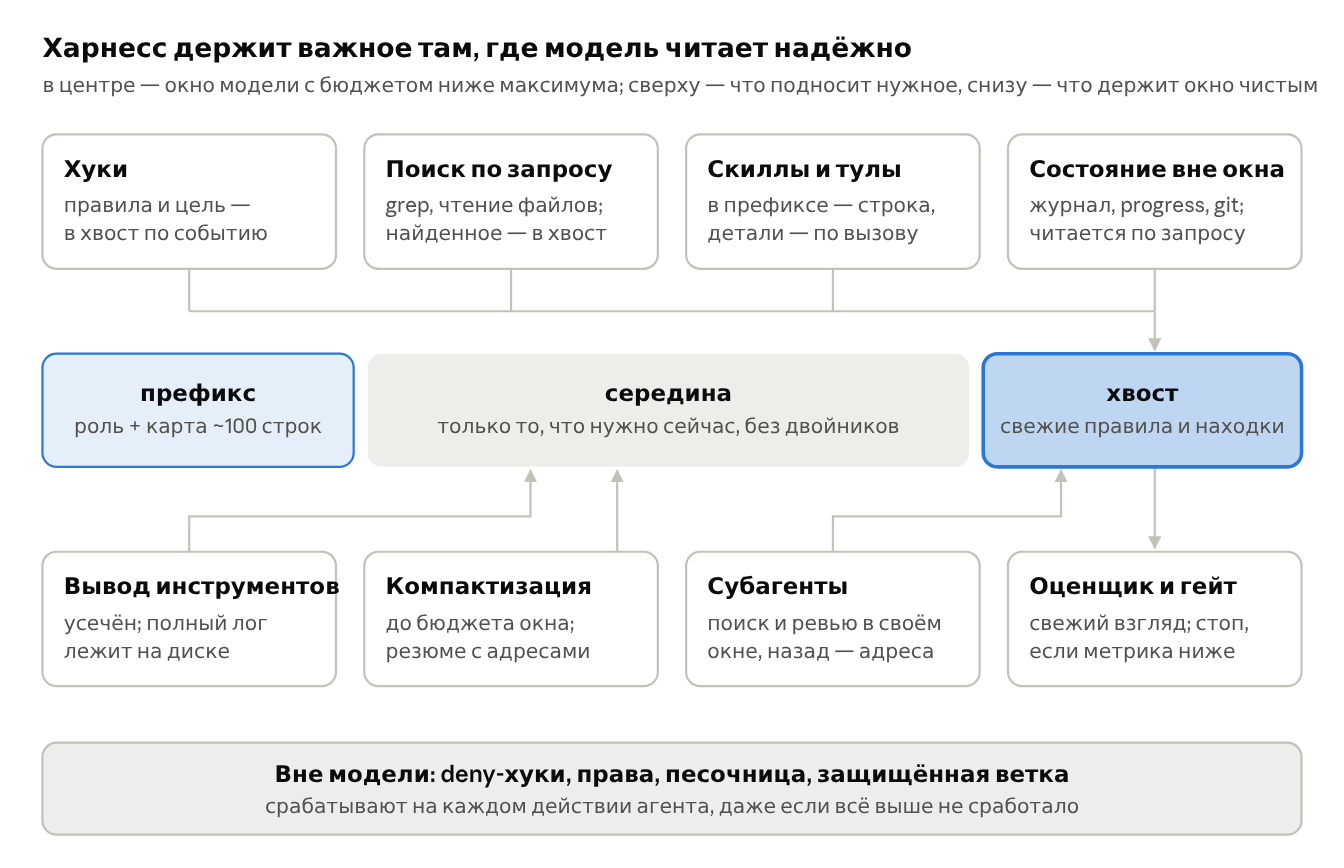 архитектура харнесса · схема по рекомендациям ниже